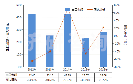 2012-2016年中國初級形狀熱塑丁苯橡膠(膠乳除外)(HS40021913)出口總額及增速統(tǒng)計 2012-2016年中國初級形狀熱塑丁苯橡膠(膠乳除外)(HS40021913)出口總額及增速統(tǒng)計